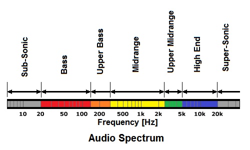 Audible Spectrum