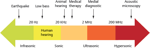 ultrasound frequency